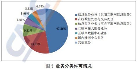 全國增值電信企業數量持續增長，在線數據處理與交易處理業務成亮點